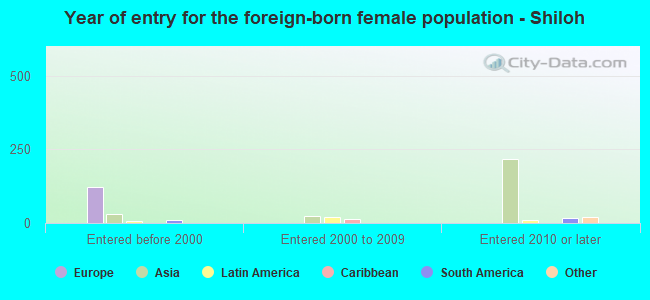 Year of entry for the foreign-born female population - Shiloh