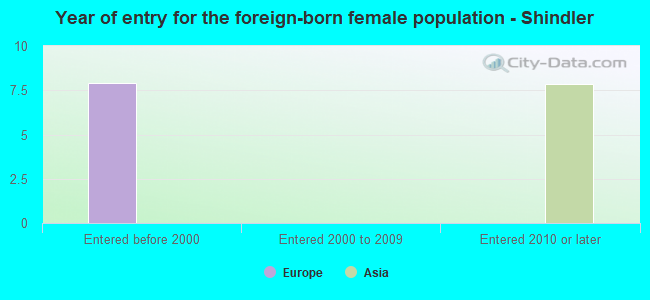 Year of entry for the foreign-born female population - Shindler