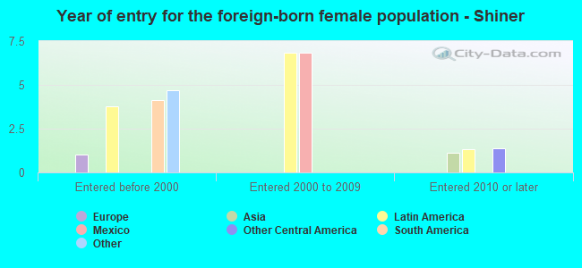 Year of entry for the foreign-born female population - Shiner