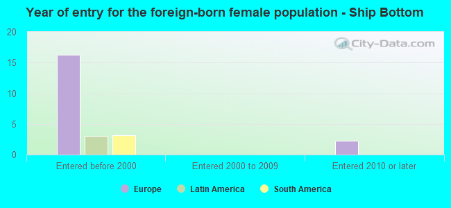 Year of entry for the foreign-born female population - Ship Bottom