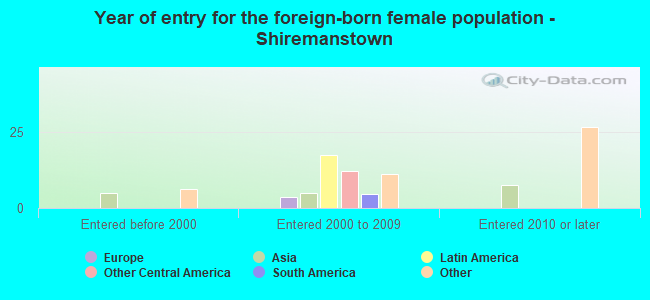 Year of entry for the foreign-born female population - Shiremanstown