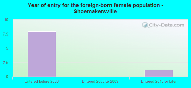 Year of entry for the foreign-born female population - Shoemakersville