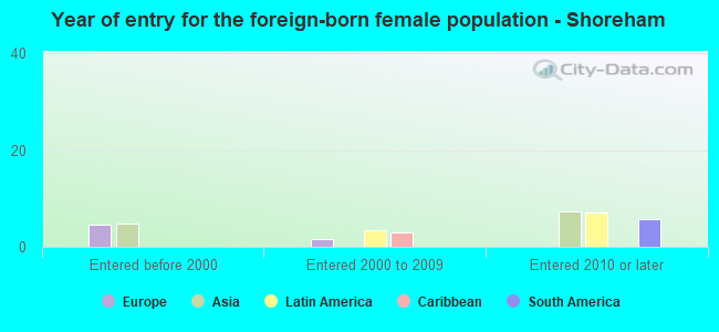 Year of entry for the foreign-born female population - Shoreham