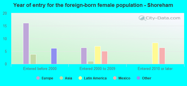 Year of entry for the foreign-born female population - Shoreham