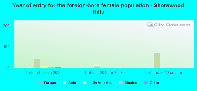 Year of entry for the foreign-born female population - Shorewood Hills