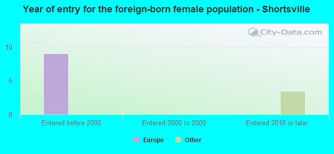 Year of entry for the foreign-born female population - Shortsville