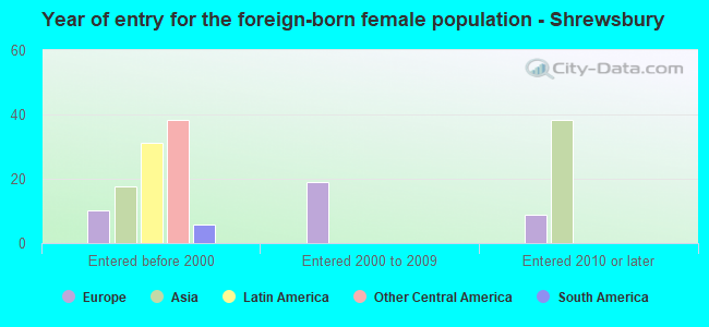 Year of entry for the foreign-born female population - Shrewsbury