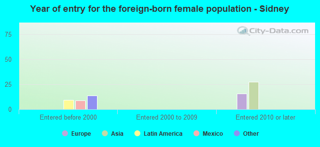 Year of entry for the foreign-born female population - Sidney