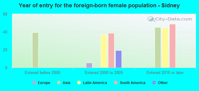 Year of entry for the foreign-born female population - Sidney