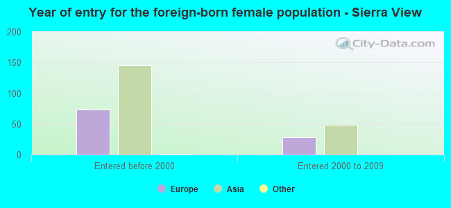 Year of entry for the foreign-born female population - Sierra View