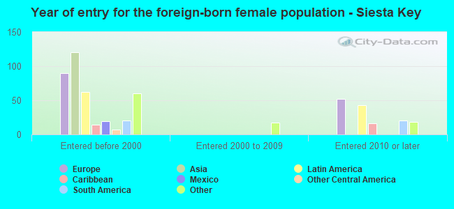 Year of entry for the foreign-born female population - Siesta Key