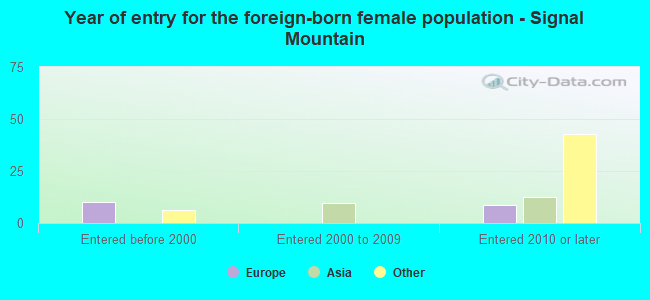 Year of entry for the foreign-born female population - Signal Mountain