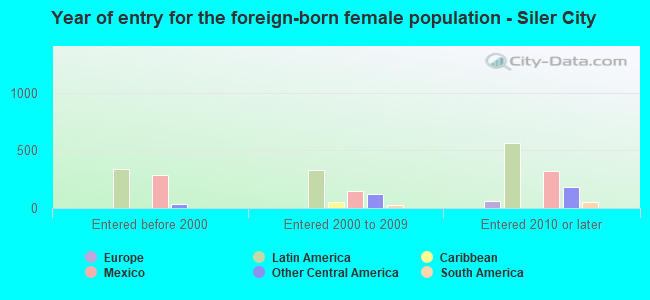 Year of entry for the foreign-born female population - Siler City