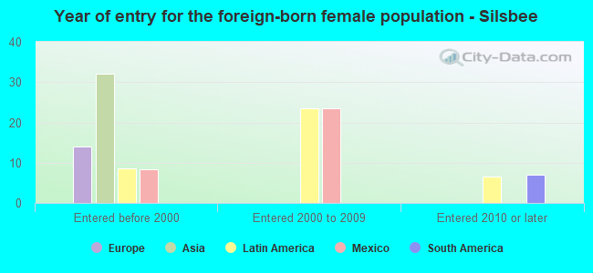 Year of entry for the foreign-born female population - Silsbee