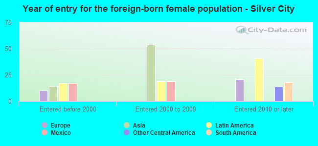 Year of entry for the foreign-born female population - Silver City