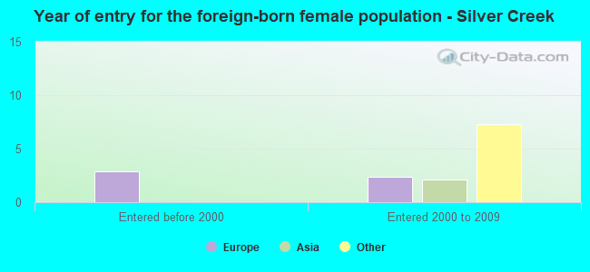 Year of entry for the foreign-born female population - Silver Creek