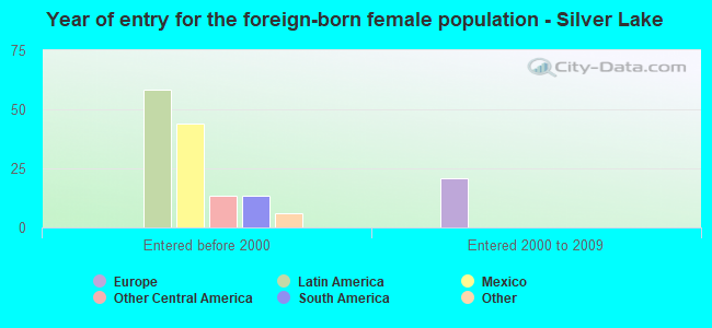 Year of entry for the foreign-born female population - Silver Lake
