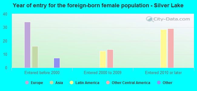 Year of entry for the foreign-born female population - Silver Lake