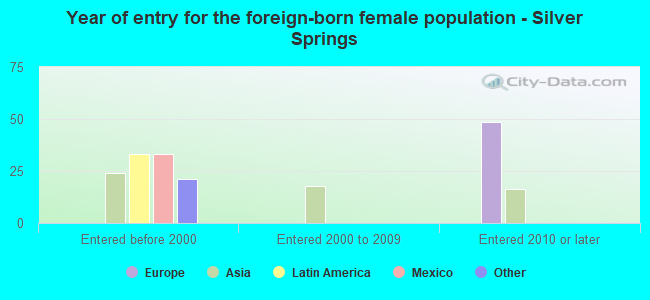 Year of entry for the foreign-born female population - Silver Springs