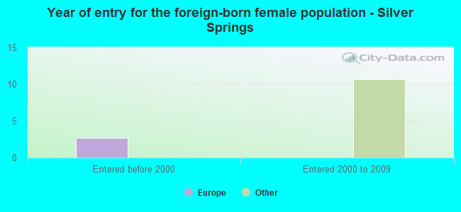 Year of entry for the foreign-born female population - Silver Springs