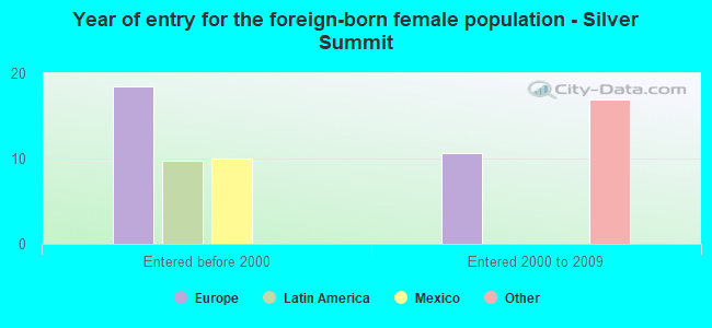 Year of entry for the foreign-born female population - Silver Summit