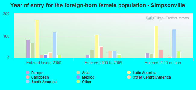 Year of entry for the foreign-born female population - Simpsonville