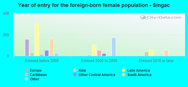 Year of entry for the foreign-born female population - Singac