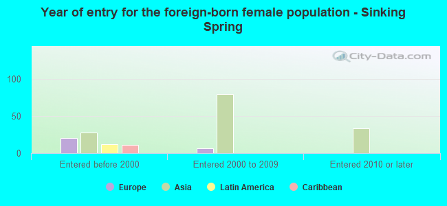 Year of entry for the foreign-born female population - Sinking Spring