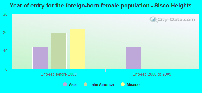 Year of entry for the foreign-born female population - Sisco Heights