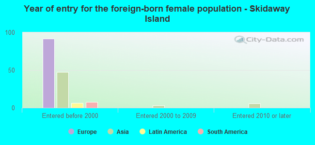 Year of entry for the foreign-born female population - Skidaway Island