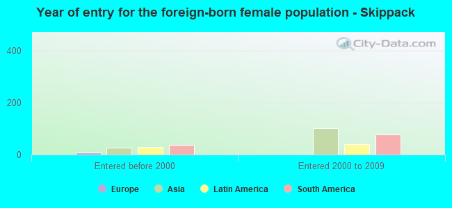 Year of entry for the foreign-born female population - Skippack