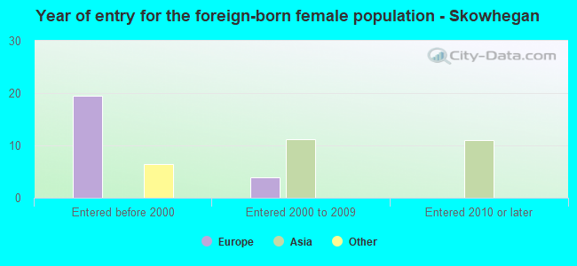 Year of entry for the foreign-born female population - Skowhegan