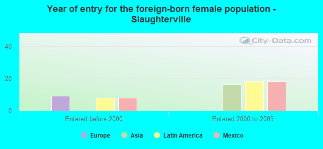 Year of entry for the foreign-born female population - Slaughterville