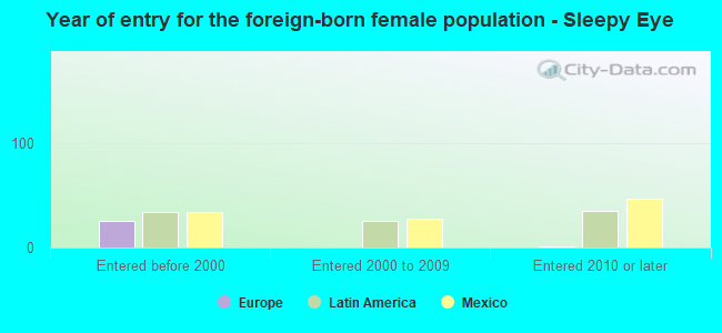 Year of entry for the foreign-born female population - Sleepy Eye