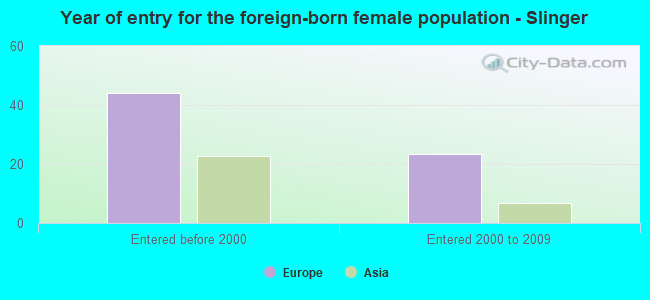 Year of entry for the foreign-born female population - Slinger