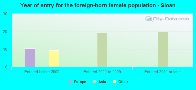 Year of entry for the foreign-born female population - Sloan