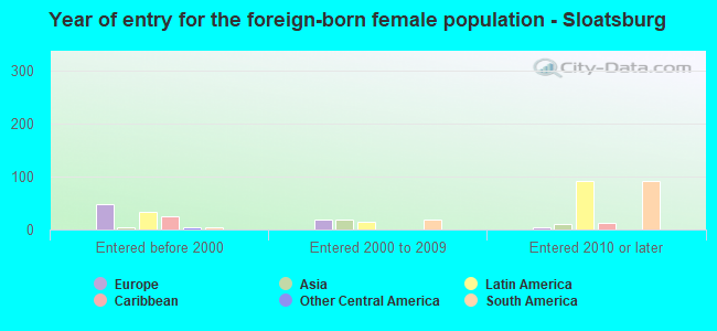 Year of entry for the foreign-born female population - Sloatsburg