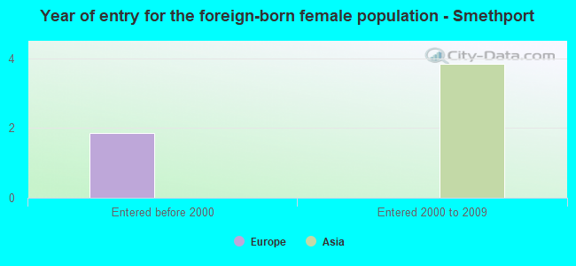 Year of entry for the foreign-born female population - Smethport