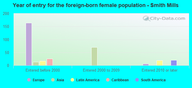 Year of entry for the foreign-born female population - Smith Mills