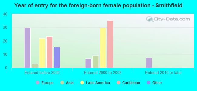 Year of entry for the foreign-born female population - Smithfield