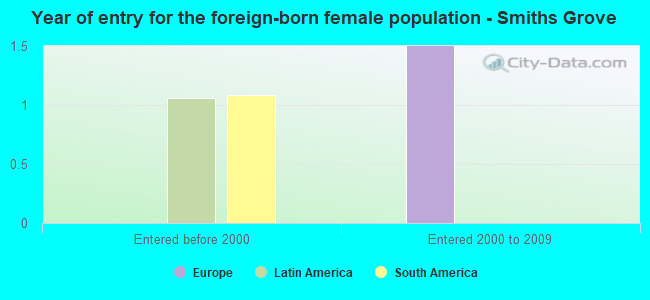 Year of entry for the foreign-born female population - Smiths Grove