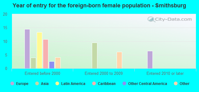 Year of entry for the foreign-born female population - Smithsburg
