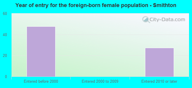 Year of entry for the foreign-born female population - Smithton