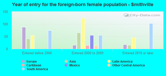 Year of entry for the foreign-born female population - Smithville