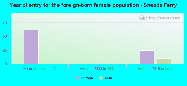 Year of entry for the foreign-born female population - Sneads Ferry