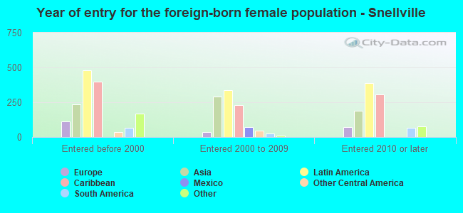 Year of entry for the foreign-born female population - Snellville