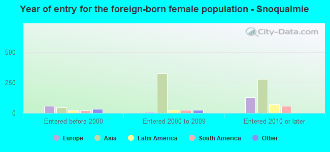 Year of entry for the foreign-born female population - Snoqualmie