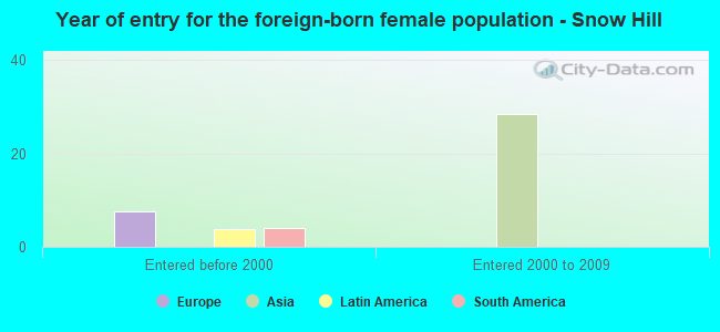 Year of entry for the foreign-born female population - Snow Hill