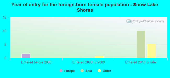 Year of entry for the foreign-born female population - Snow Lake Shores