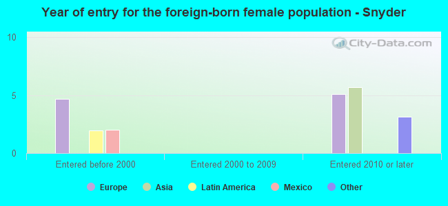 Year of entry for the foreign-born female population - Snyder
